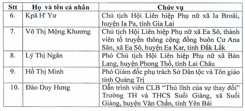 Biểu dương 30 tập thể, cá nhân tiêu biểu trong triển khai Dự án 8 'bình đẳng giới và giải quyết những vấn đề cấp thiết đối với phụ nữ và trẻ em'- Ảnh 4.