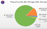 Một du học sinh về từ Pháp nhiễm COVID-19