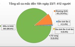 Phát hiện 4 trường hợp nhiễm COVID-19 mới