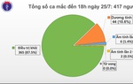 Phát hiện thêm bé 5 tuổi nhiễm COVID-19