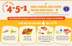 Bộ Y tế khuyến cáo áp dụng chế độ dinh dưỡng sau đây để phòng chống Covid-19