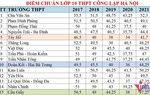 Biến động điểm chuẩn vào lớp 10 công lập Hà Nội các năm gần đây
