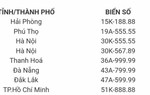 10 biển số ngũ quý, tứ quý ở Hà Nội, TPHCM và 8 tỉnh, thành phố được chọn đấu giá lần đầu ngày 22/8
