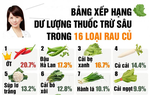 Thực phẩm bẩn - Nỗi lo không của riêng ai: Giải pháp nào cho rau củ sạch?