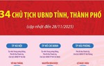 34 Chủ tịch UBND tỉnh, thành phố nhiệm kỳ 2021-2026 (cập nhật đến ngày 28/11)