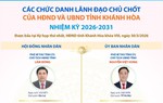 HĐND tỉnh Khánh Hòa nhiệm kỳ 2026-2031 có 1 lãnh đạo chủ chốt là nữ