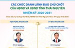 Lãnh đạo chủ chốt HĐND, UBND tỉnh Thái Nguyên có 3 nhân sự là nữ