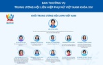 Infographic: Ban Thường vụ Trung ương Hội LHPN Việt Nam khóa XIV