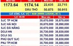 Giá vàng trong nước và thế giới 'vênh' nhau gần 4 triệu đồng