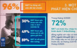 Phần lớn thu nhập dưới 1 triệu đồng/tháng, 96% người khuyết tật lo lắng về tài chính trong đại dịch COVID-19