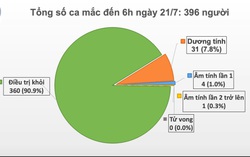 12 người nhiễm COVID-19 trên chuyến bay ngày 17/7