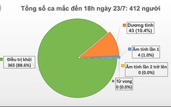 Phát hiện 4 trường hợp nhiễm COVID-19 mới