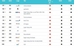 Vietcombank là thương hiệu ngân hàng giá trị nhất tại Việt Nam