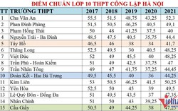 Biến động điểm chuẩn vào lớp 10 công lập Hà Nội các năm gần đây