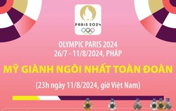 Kết thúc Olympic Paris 2024: Đoàn thể thao Mỹ giành ngôi nhất toàn đoàn