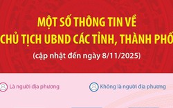 Một số thông tin về Chủ tịch Ủy ban Nhân dân các tỉnh, thành phố