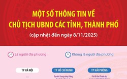 Một số thông tin về Chủ tịch Ủy ban Nhân dân các tỉnh, thành phố