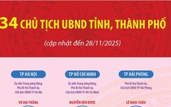 34 Chủ tịch UBND tỉnh, thành phố nhiệm kỳ 2021-2026 (cập nhật đến ngày 28/11)