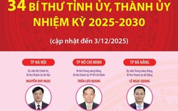 34 Bí thư tỉnh ủy, thành ủy nhiệm kỳ 2025-2030 (cập nhật đến 3/12/2025)