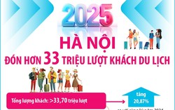 Hà Nội đón hơn 33 triệu lượt khách du lịch trong năm 2025