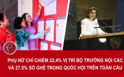 Phụ nữ chỉ chiếm 22,4% vị trí bộ trưởng và 27,5% số ghế trong Quốc hội trên toàn cầu