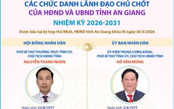 3/10 chức danh lãnh đạo chủ chốt của HĐND, UBND tỉnh An Giang nhiệm kỳ 2026-2031 là nữ