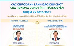 Lãnh đạo chủ chốt HĐND, UBND tỉnh Thái Nguyên có 3 nhân sự là nữ
