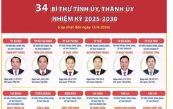 34 Bí thư Tỉnh ủy, Thành ủy nhiệm kỳ 2025-2030