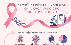 Cá thể hóa điều trị mở ra hy vọng cho người bệnh ung thư vú giai đoạn IV