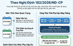 Chi tiết các mức phụ cấp ưu đãi nghề của nhà giáo, cán bộ quản lý từ 20% đến 80%