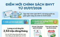 Infographic: Mở rộng mức hưởng Bảo hiểm y tế từ 1/7