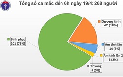 Việt Nam chỉ còn 67 ca nhiễm COVID-19 đang điều trị, 20 người đã có xét nghiệm âm tính với SARS-CoV-2
