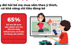 Thói quen sử dụng trực tuyến của trẻ em định hình quyết định mua sắm