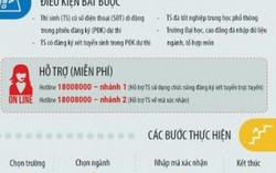 Hướng dẫn đăng ký xét tuyển trực tuyến vào ĐH