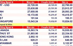 Tỉ giá USD ngày đầu tuần giảm nhẹ