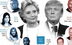 Số tiền sao Hollywood ủng hộ Hillary nhiều gấp 20 lần ông Trump