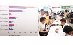 Cử nhân thất nghiệp nhiều nhất