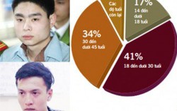 Làm gì để ngăn ngừa tình trạng trẻ hóa người phạm tội?