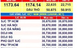 Giá vàng trong nước và thế giới 'vênh' nhau gần 4 triệu đồng
