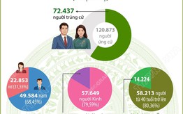 Tỉ lệ nữ trúng cử đại biểu HĐND cấp xã đạt 31,55%
