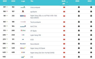 Vietcombank là thương hiệu ngân hàng giá trị nhất tại Việt Nam