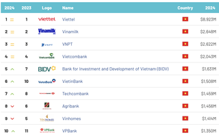 Vietcombank là ngân hàng có giá trị thương hiệu lớn nhất Việt Nam hai năm liên tiếp