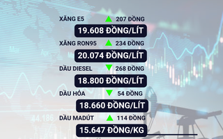 Giá xăng RON 95-III tăng vượt mốc 20.000 đồng/lít