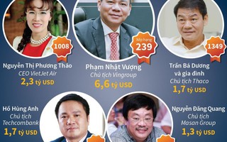 1 trong 5 tỷ phú Việt Nam lọt vào danh sách của Forbes là nữ