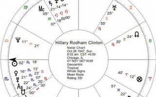 Các nhà chiêm tinh dự đoán 'Ngày bầu cử có lợi cho Hillary'