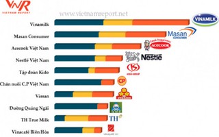 Vinamilk là công ty uy tín nhất ngành thực phẩm tại Việt Nam 