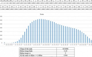Phổ điểm thi THPT quốc gia nói lên điều gì?
