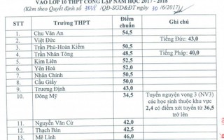 43 trường công lập Hà Nội hạ điểm chuẩn vào lớp 10