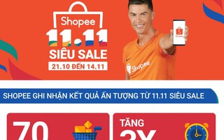 Dịch vụ mua sắm trực tuyến bội thu trong Ngày Độc thân