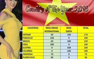 Sau chiến thắng của Phương Khánh, Việt Nam dẫn đầu bảng xếp hạng sắc đẹp thế giới 2018